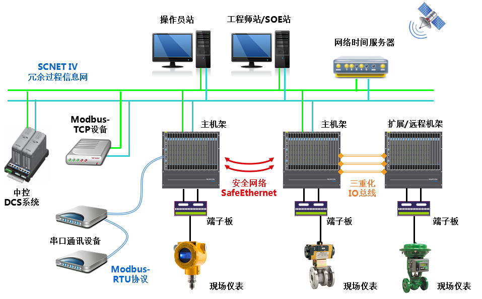 <br>T9100压缩机控制系统是以公司自主开发的清静控制系统TCS-900为基础，，，针对石化、、、化工企业中离心式、、、轴流式压缩机而增强开发的专业应用型压缩机控制系统，，，适用驱念头类型包括汽轮机、、、燃气轮机或者电机。。T9100压缩机控制系统特殊适用于石化、、、化工行业易燃易爆高风险区域的压缩机控制与；；，，，接纳国际先进的压缩机控制算法手艺，，，包括防喘振控制、、、性能控制、、、调速控制、、、抽汽控制等机组优化控制手艺，，，助力用户实现清静生产与节能降耗，，，提升企业智能化运行水平。。